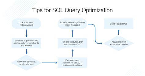 15 Tips On How To Optimize Sql Queries 15 Tips On How To Optimize Sql Queries