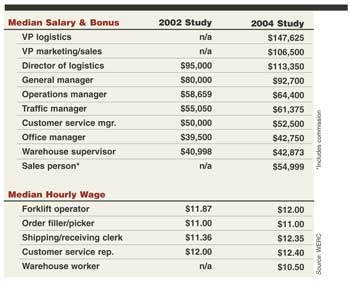 2004 Salaries And Wages Warehousing Multichannel Merchant 2004 Salaries And Wages Warehousing Multichannel Merchant