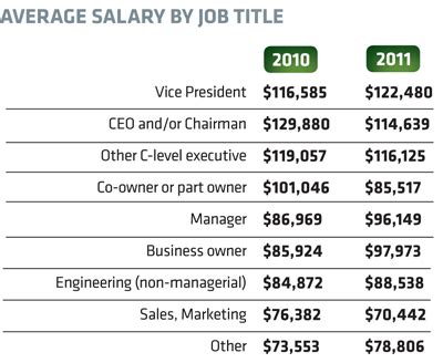2011 Rcp Salary Survey Microsoft Partner Salaries Plateau And That S 2011 Rcp Salary Survey Microsoft Partner Salaries Plateau And That S