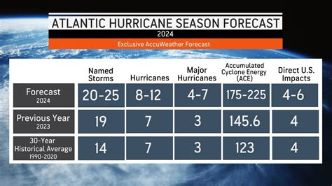 2024 Hurricane Season Forecast Atlantic Basin Region Poppy Stephi 2024 Hurricane Season Forecast Atlantic Basin Region Poppy Stephi