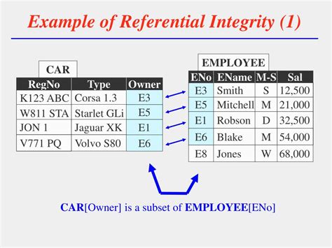 3 Foreign Key In Sql Referential Integrity And Violating Referential 3 Foreign Key In Sql Referential Integrity And Violating Referential