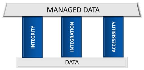 3 Key Pillars Of An Effective Data Management Strategy Gsc 3 Key Pillars Of An Effective Data Management Strategy Gsc