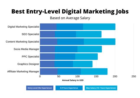7 Best Entry Level Digital Marketing Jobs 7 Best Entry Level Digital Marketing Jobs