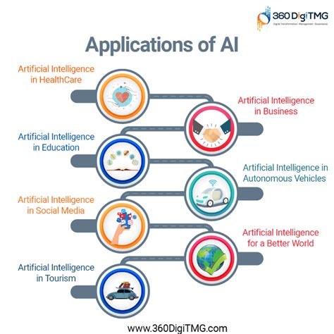 7 Real World Applications Of Ai 360Digitmg 7 Real World Applications Of Ai 360Digitmg