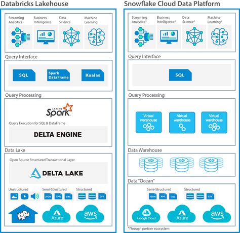A Comparison Of Azure Synapse Databricks And Snowflake Data Platforms A Comparison Of Azure Synapse Databricks And Snowflake Data Platforms
