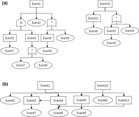 A Fault Tree Logic Diagram Before Simplification B Fault Tree Logic A Fault Tree Logic Diagram Before Simplification B Fault Tree Logic