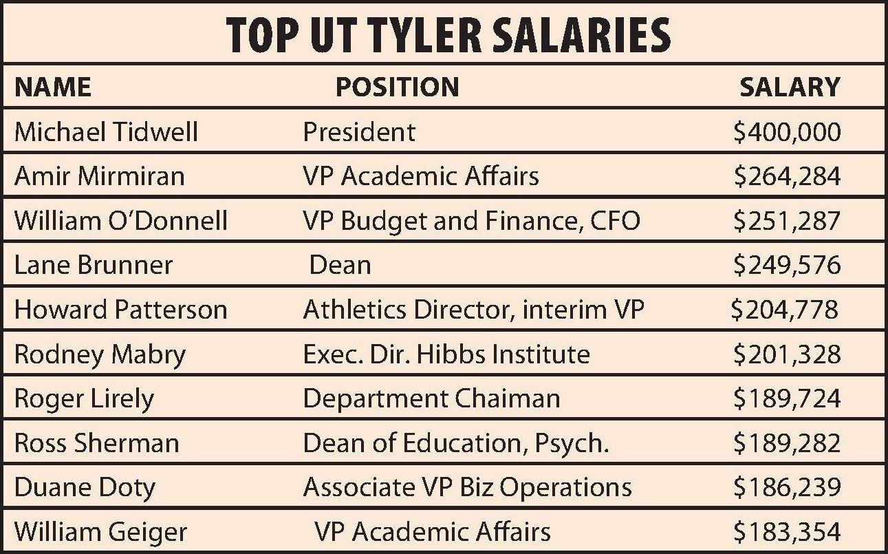 A Look At The Top Salaries At The University Of Texas At Tyler A Look At The Top Salaries At The University Of Texas At Tyler