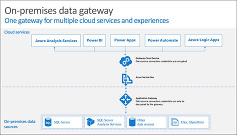 Accessing Your On Premises Data Using The On Premises Data Gateway Accessing Your On Premises Data Using The On Premises Data Gateway