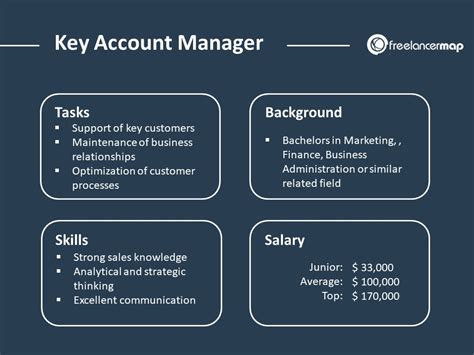 5 Account Manager Jobs