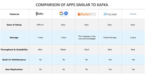 Kafka Alternatives