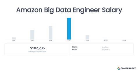 5 Ways Amazon Data Engineer Salary