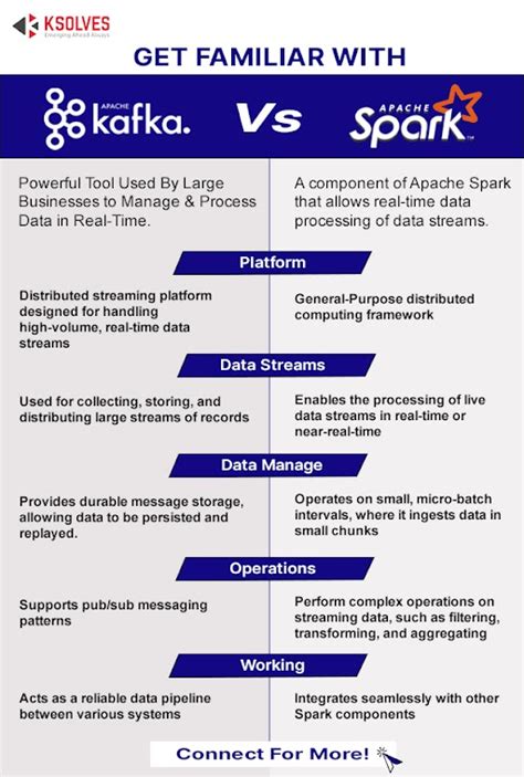 5 Spark Vs Kafka Differences
