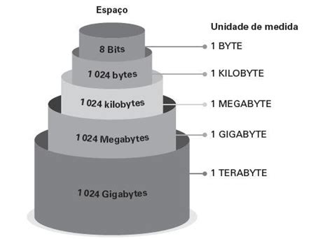 As Unidades De Medida Mais Usadas S O Bit Byte Kilobyte Megabyte As Unidades De Medida Mais Usadas S O Bit Byte Kilobyte Megabyte