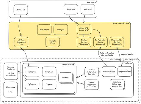 Astro Airflow Task Status Update