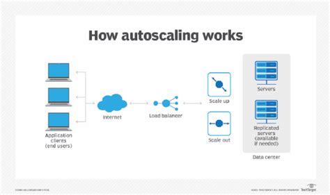 5 Ways Autoscale Lambda