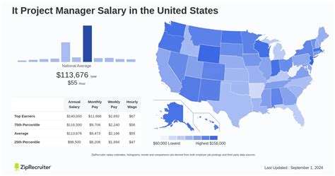 Average It Project Manager Salary Nyc Average It Project Manager Salary Nyc