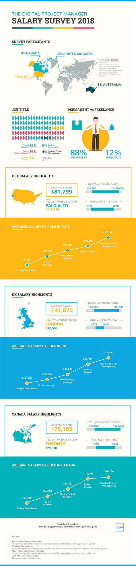 Average Project Manager Salaries By Country Title 2020 Average Project Manager Salaries By Country Title 2020