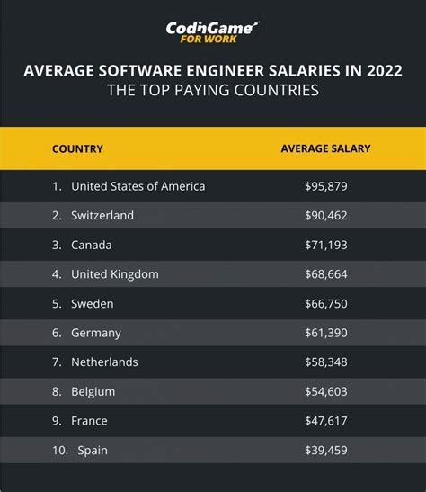 Average Software Engineer Salaries In 2022 The Top Paying Countries Average Software Engineer Salaries In 2022 The Top Paying Countries