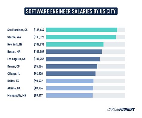 Average Software Engineering Salaries By Country In 2022 Average Software Engineering Salaries By Country In 2022