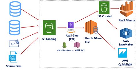 AWS Databricks Database Sync Options