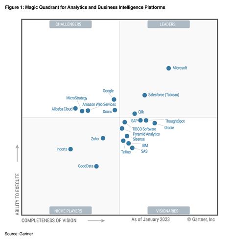 Aws Recognized As A Challenger In The 2023 Gartner Magic Quadrant For