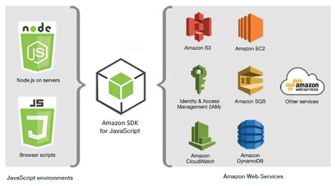 5 AWS SDK Tips