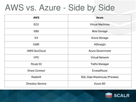 Aws Vs Azure 5 Things You Need To Know Aws Vs Azure 5 Things You Need To Know