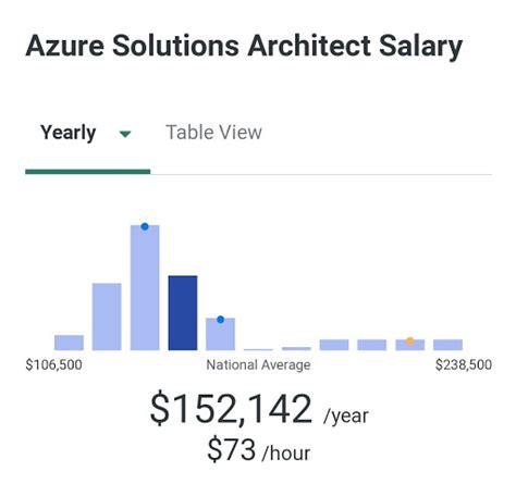 5 Azure Salary Tips