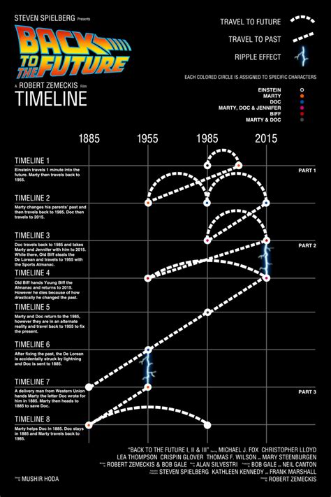 5 Time Travel Dates