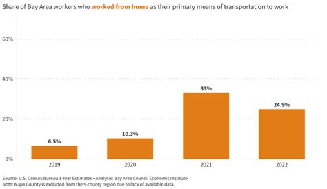 Bay Watch Bay Area Remote Work Levels Dropping Still Highest In The