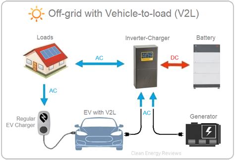 Bidirectional Charging Evs V2g V2h V2l V2v V2b And V2f Explained Bidirectional Charging Evs V2g V2h V2l V2v V2b And V2f Explained