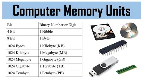 Bit Byte Kilobyte Megabyte Gigabyte Terabyte Bit Byte Kilobyte Megabyte Gigabyte Terabyte