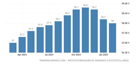 Brazil Employment Rate 2012 2021 Data 2022 2023 Forecast