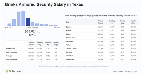 5 Brinks Security Jobs Pay