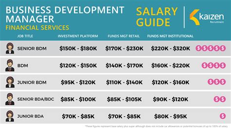 Business Development Coordinator Salary