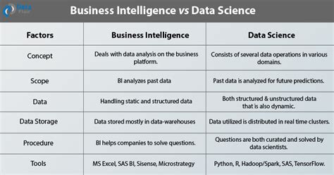 Business Intelligence Vs Data Science Youtube Business Intelligence Vs Data Science Youtube