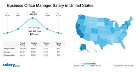 5 Ways Manager Salaries
