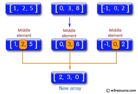 C Create An Array Contains The Middle Values Of 3 Arrays
