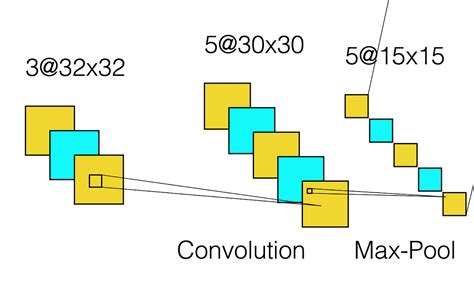 5 Ways Calculate CNN Output