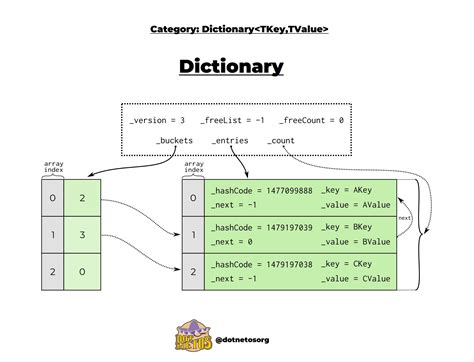C Dictionary Contain Array