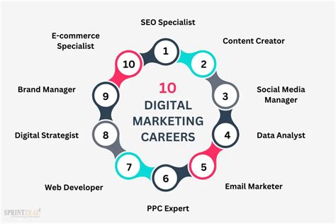 Career Opportunities In Digital Marketing 2023 Detailed Guide Career Opportunities In Digital Marketing 2023 Detailed Guide