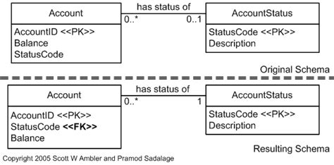 Catalog Of Database Refactorings Referential Integrity Catalog Of Database Refactorings Referential Integrity