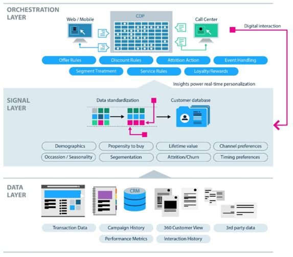 Cdp Architecture Diagram