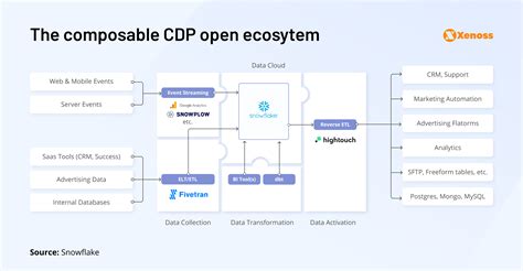 Cdp Architecture