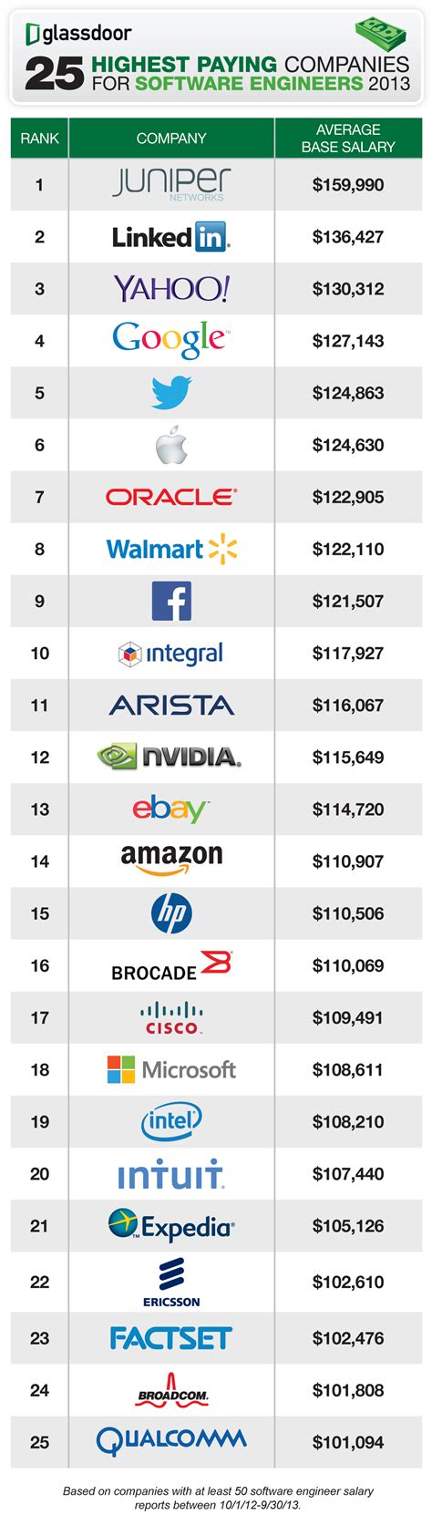 Chart The Top 25 Companies That Pay Software Engineers The Most Money Chart The Top 25 Companies That Pay Software Engineers The Most Money