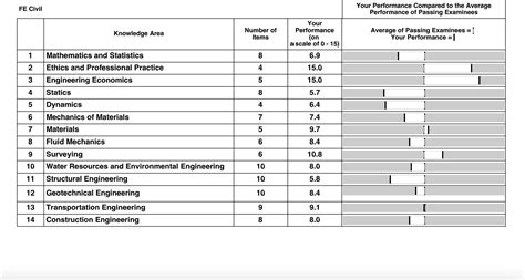 Civil Fe Exam Results R Fe Exam