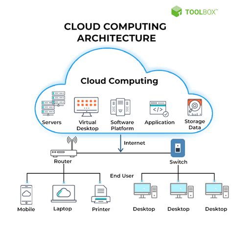 Cloud Computing The Future Of Convenient Pc Scholars Weekly