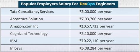 5 Cloud DevOps Salaries
