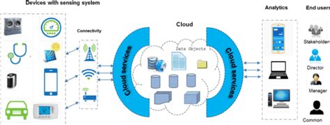 Cloud Ecosystem