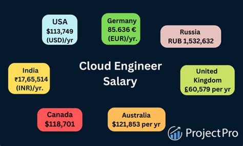 Cloud Engineer Jobs Resume Salary Benefits Of Cloud Computing Cloud Engineer Jobs Resume Salary Benefits Of Cloud Computing